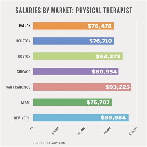average salary for a therapist|Iba pa.
